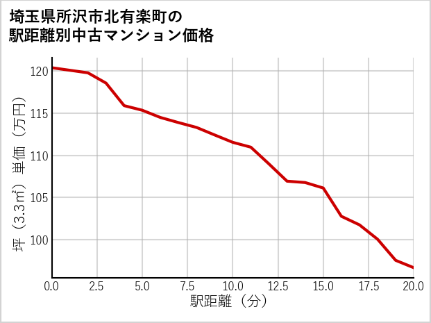 埼玉県所沢市北有楽町の徒歩距離別の中古マンション坪単価