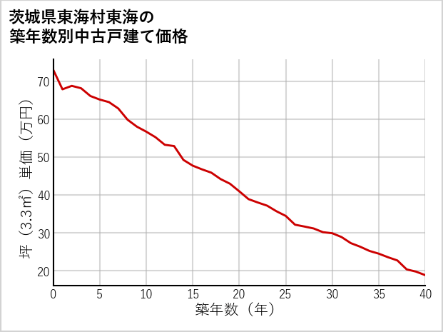 茨城県東海村東海の築年数別の中古戸建て坪単価
