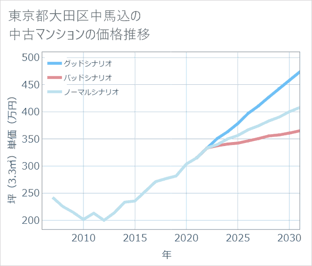 東京都大田区中馬込の中古マンション価格推移