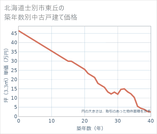 北海道士別市東丘の築年数別の中古戸建て坪単価