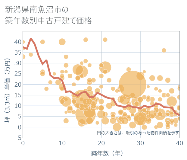 新潟県南魚沼市の築年数別の中古戸建て坪単価