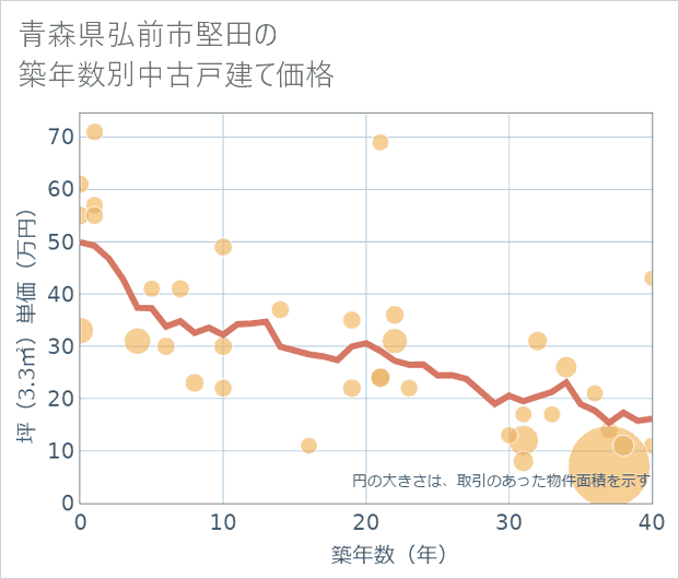青森県弘前市堅田の築年数別の中古戸建て坪単価