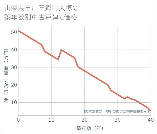 山梨県市川三郷町大塚の築年数別の中古戸建て坪単価