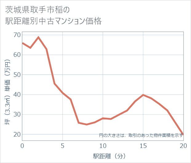 茨城県取手市稲の徒歩距離別の中古マンション坪単価
