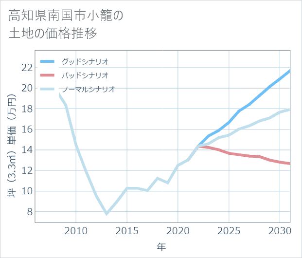 高知県南国市小籠の土地価格推移
