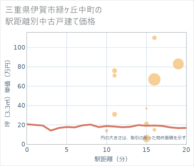 三重県伊賀市緑ケ丘中町の徒歩距離別の中古戸建て坪単価