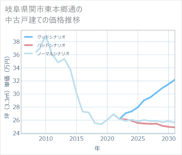 岐阜県関市東本郷通の中古戸建て価格推移