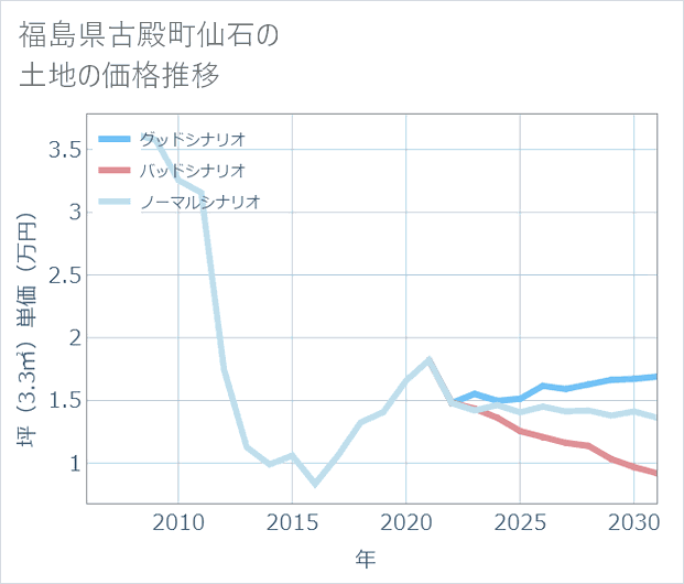 福島県古殿町仙石の土地価格推移