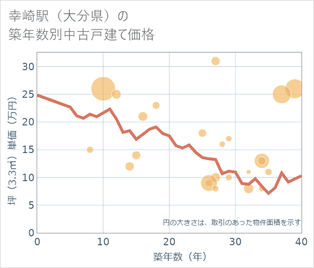 幸崎駅(大分県)の築年数別の中古戸建て坪単価