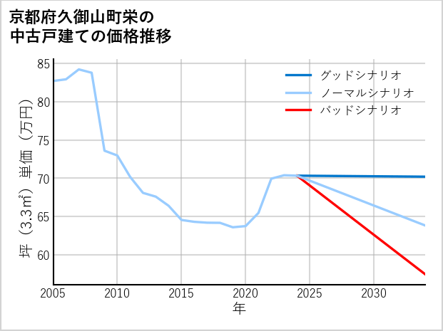 京都府久御山町栄の中古戸建て価格推移