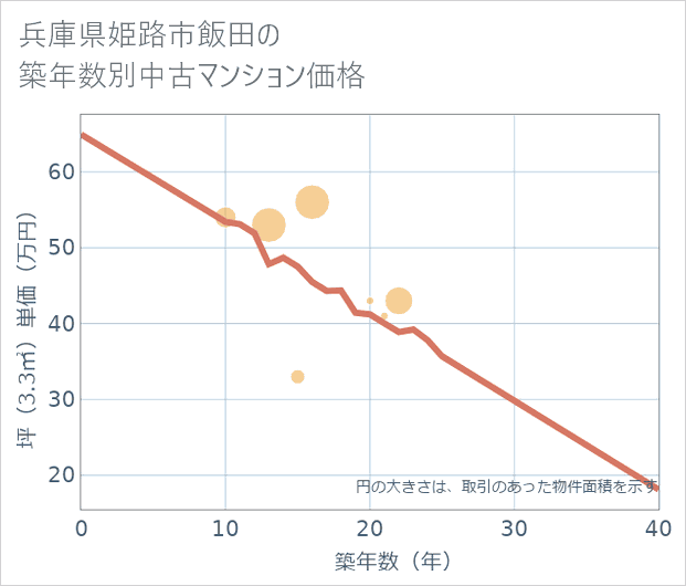 兵庫県姫路市飯田の築年数別の中古マンション坪単価