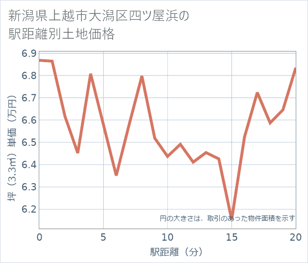 新潟県上越市大潟区四ツ屋浜の徒歩距離別の土地坪単価