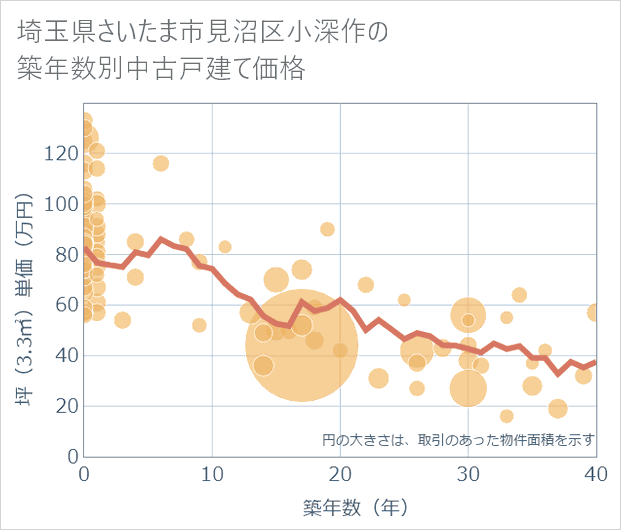 埼玉県さいたま市見沼区小深作の築年数別の中古戸建て坪単価