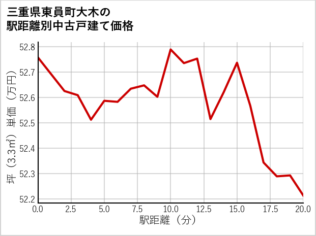 三重県東員町大木の徒歩距離別の中古戸建て坪単価