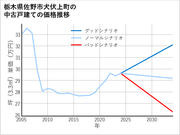 栃木県佐野市犬伏上町の中古戸建て価格推移