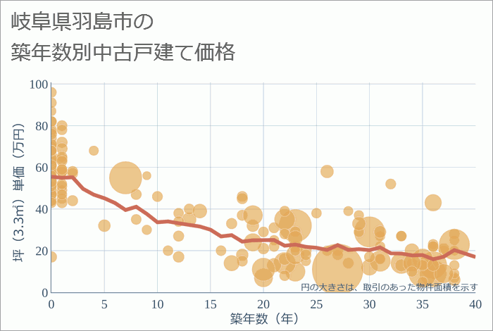 岐阜県羽島市の築年数別の中古戸建て坪単価