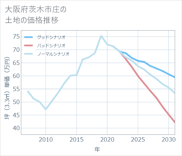 大阪府茨木市庄の土地価格推移