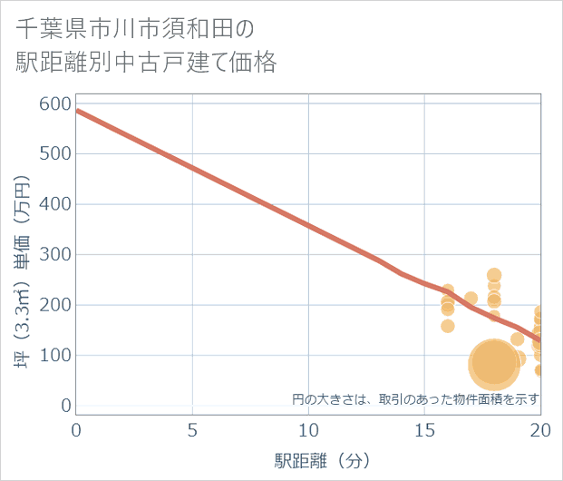 千葉県市川市須和田の徒歩距離別の中古戸建て坪単価