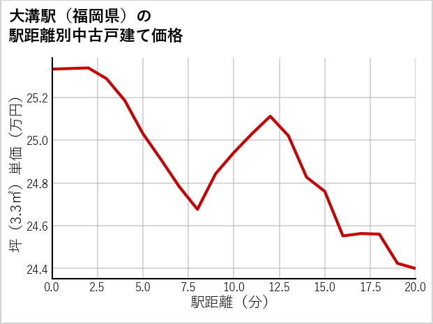 大溝駅（福岡県）の徒歩距離別の中古戸建て坪単価