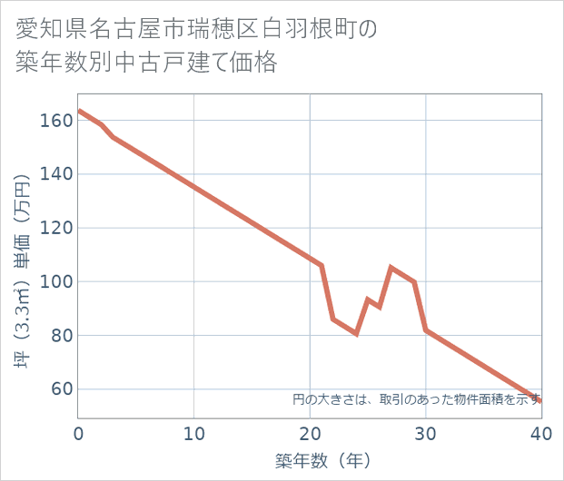 愛知県名古屋市瑞穂区白羽根町の築年数別の中古戸建て坪単価