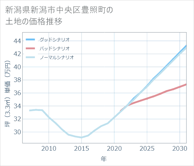 新潟県新潟市中央区豊照町の土地価格推移