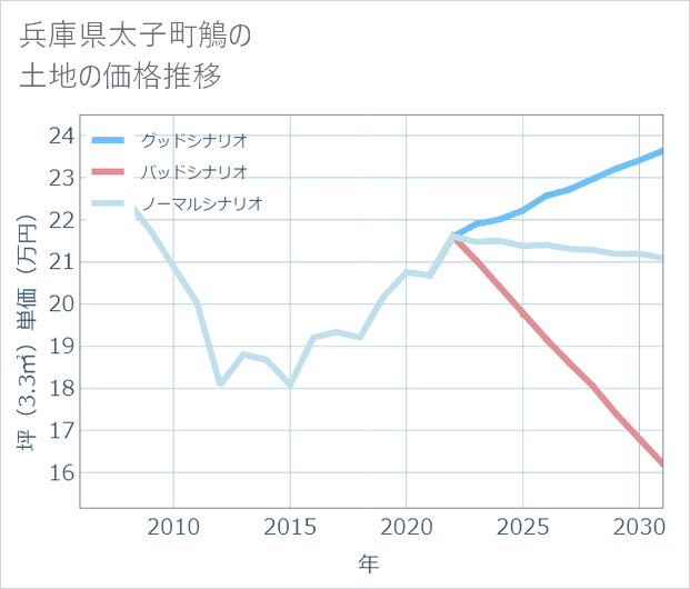 兵庫県太子町鵤の土地価格推移