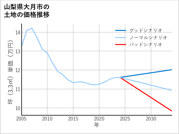 山梨県大月市の土地価格推移