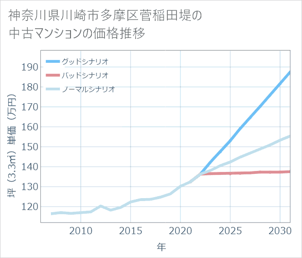 神奈川県川崎市多摩区菅稲田堤の中古マンション価格推移