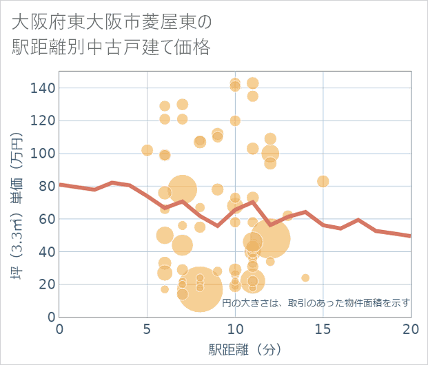 大阪府東大阪市菱屋東の徒歩距離別の中古戸建て坪単価
