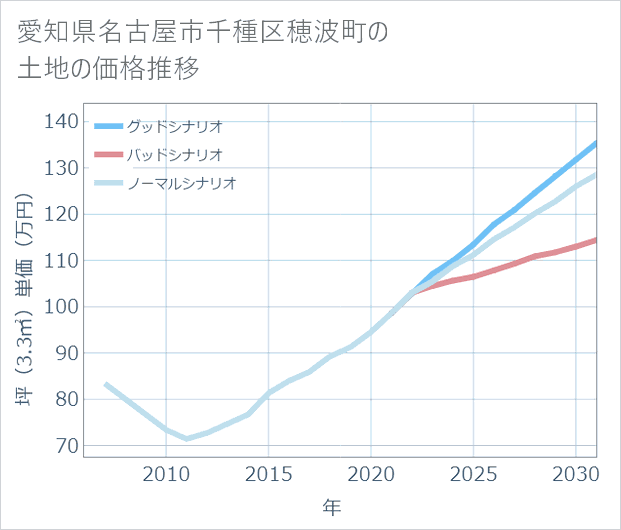 愛知県名古屋市千種区穂波町の土地価格推移