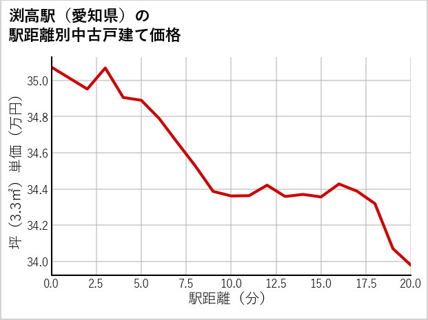 渕高駅（愛知県）の徒歩距離別の中古戸建て坪単価