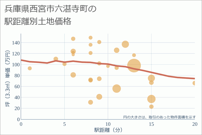 兵庫県西宮市六湛寺町の徒歩距離別の土地坪単価