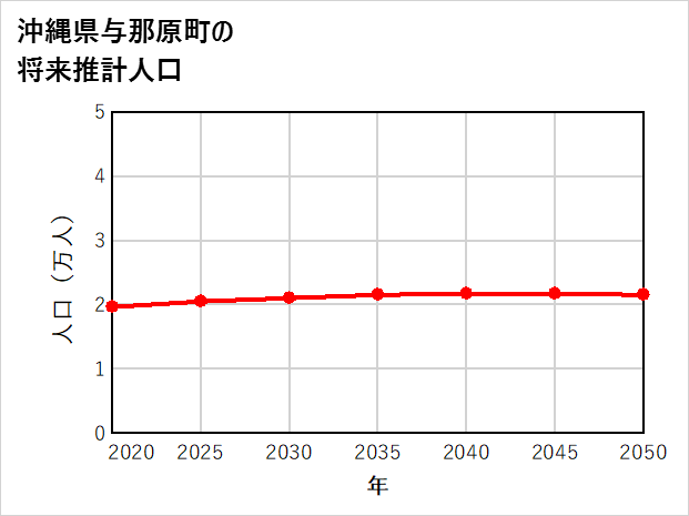 与那原町の将来推計人口