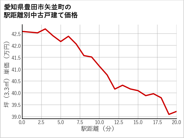 愛知県豊田市矢並町の徒歩距離別の中古戸建て坪単価