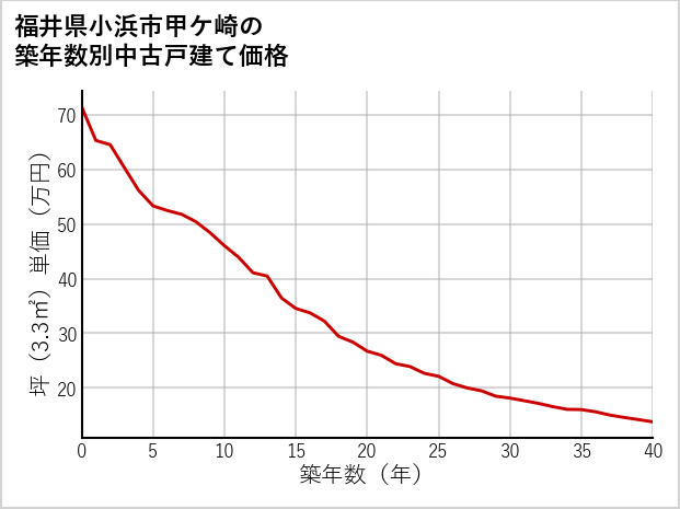 福井県小浜市甲ケ崎の築年数別の中古戸建て坪単価