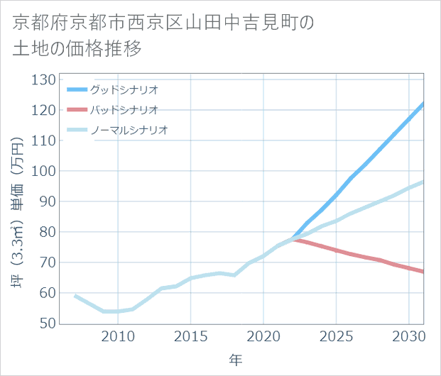 京都府京都市西京区山田中吉見町の土地価格推移