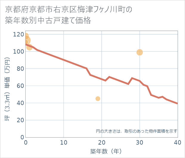 京都府京都市右京区梅津フケノ川町の築年数別の中古戸建て坪単価