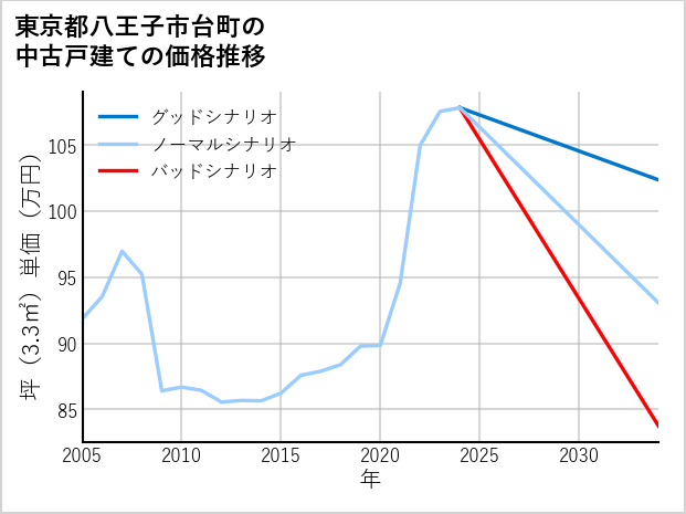 東京都八王子市台町の中古戸建て価格推移