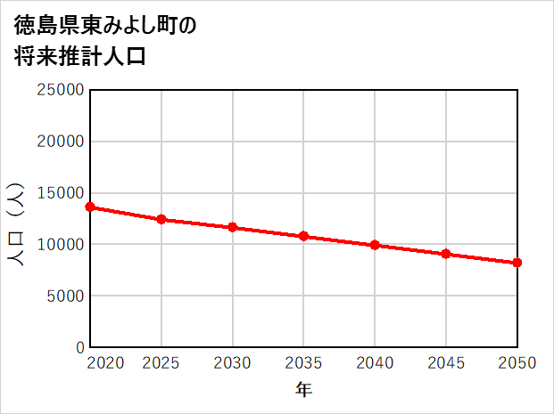 東みよし町の将来推計人口