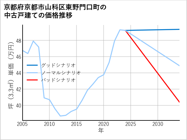 京都府京都市山科区東野門口町の中古戸建て価格推移