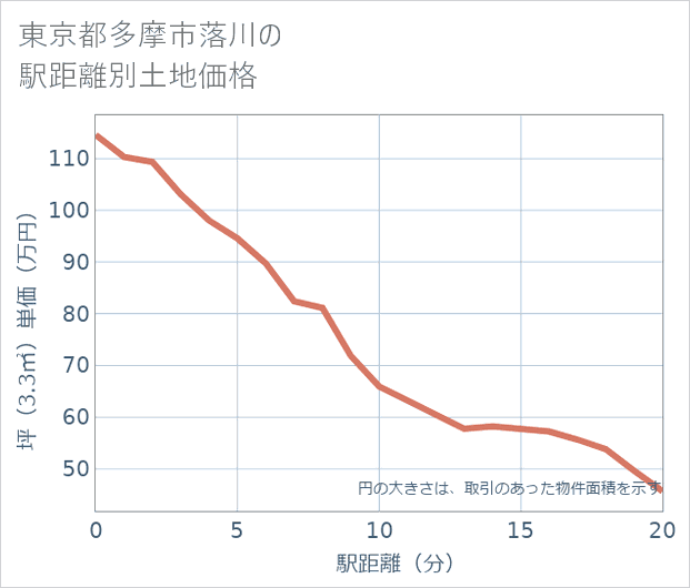 東京都多摩市落川の徒歩距離別の土地坪単価