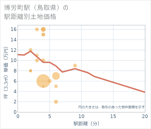博労町駅(鳥取県)の徒歩距離別の土地坪単価