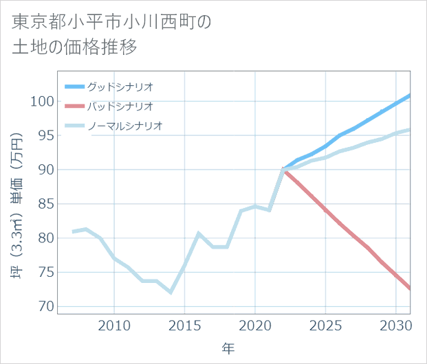 東京都小平市小川西町の土地価格推移