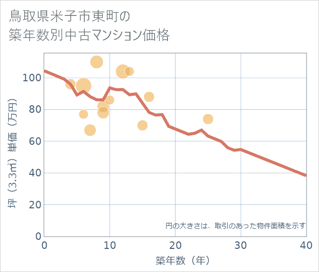 鳥取県米子市東町の築年数別の中古マンション坪単価