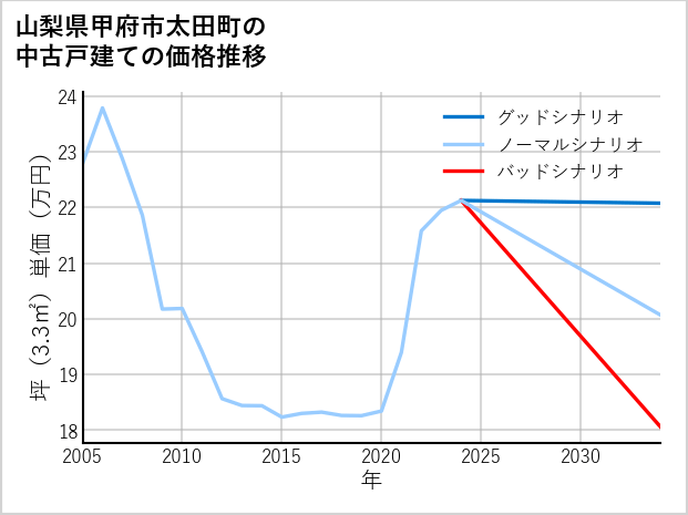 山梨県甲府市太田町の中古戸建て価格推移