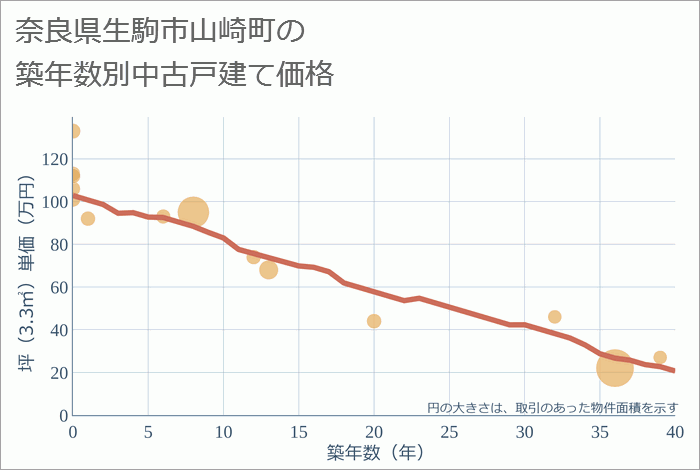 奈良県生駒市山崎町の築年数別の中古戸建て坪単価