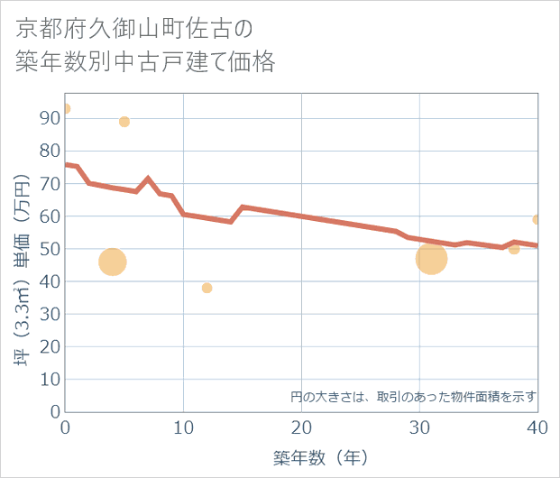 京都府久御山町佐古の築年数別の中古戸建て坪単価