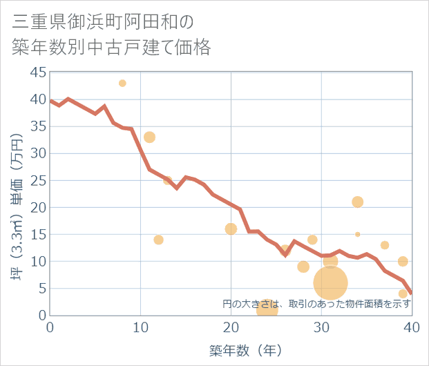 三重県御浜町阿田和の築年数別の中古戸建て坪単価