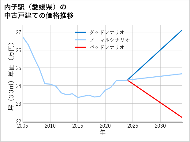 内子駅（愛媛県）の中古戸建て価格推移