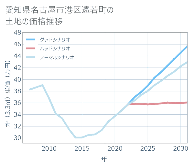 愛知県名古屋市港区遠若町の土地価格推移